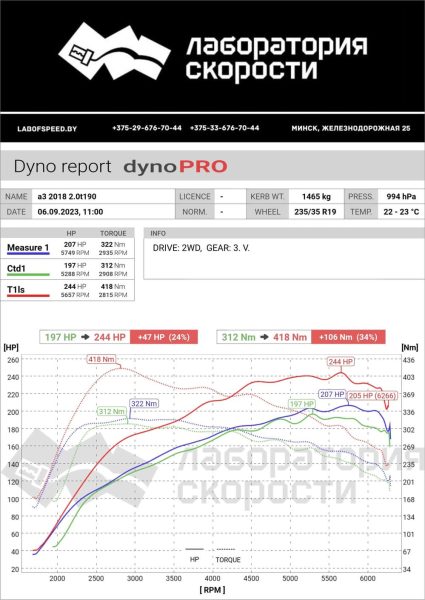Результат замера чип-тюнинг Audi A3 190Л.С