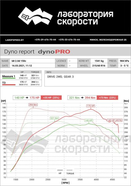 График замеров Volkswagen Passat B8 2.0 TDI BlueMotion MT (150 л.с.) 2016
