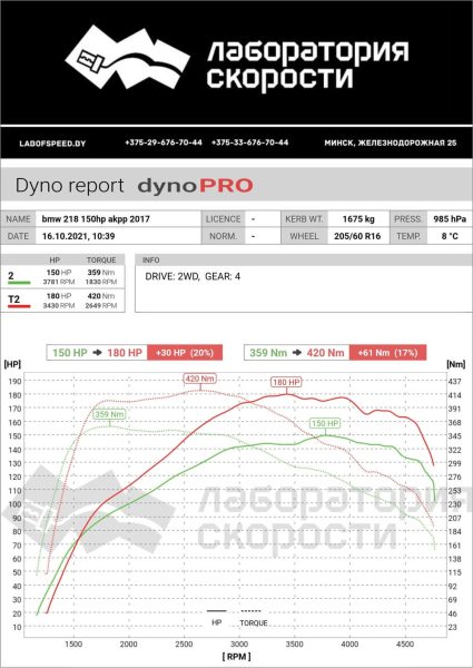 Замер Чип-тюнинг BMW 2 серия Active Tourer F45 218d Steptronic (150 л.с.) 2016