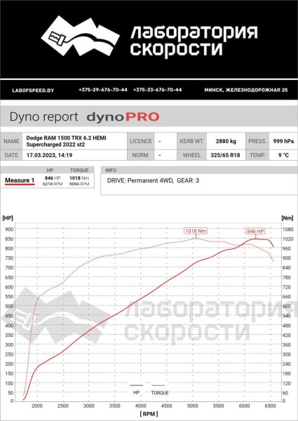 замер тюнинга Dodge Ram TRX 6.2 Hemi Supercharged V8 702hp
