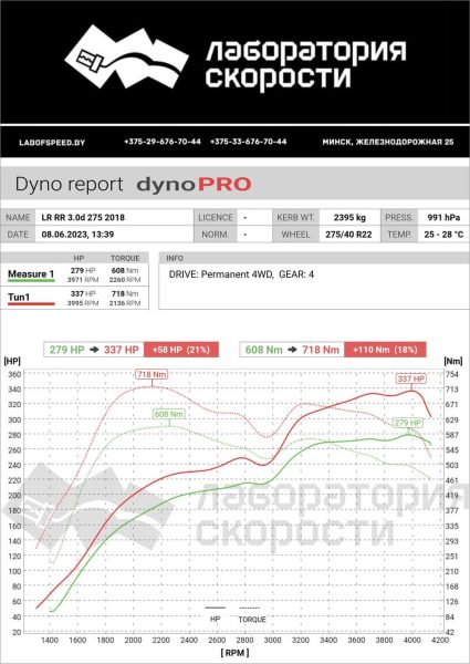 Замер мощьности  чип-тюнинга Land Rover Range IV 3.0D AT (275 л.с.) 2018