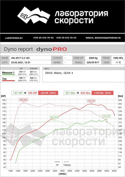замеры мощности Mercedes-Benz V-Класс W447 V 220 d AT L1 (163 л.с.) 2017